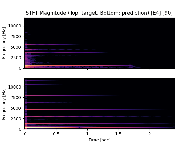 STFT